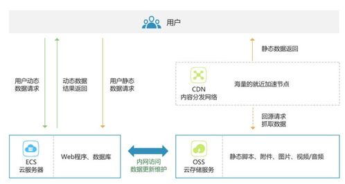 三大場景 對象存儲OSS帶你快速上云，開啟數據處理服務新篇章